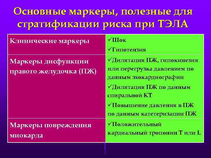 Основные маркеры, полезные для стратификации риска при ТЭЛА Клинические маркеры üШок üГипотензия Маркеры дисфункции