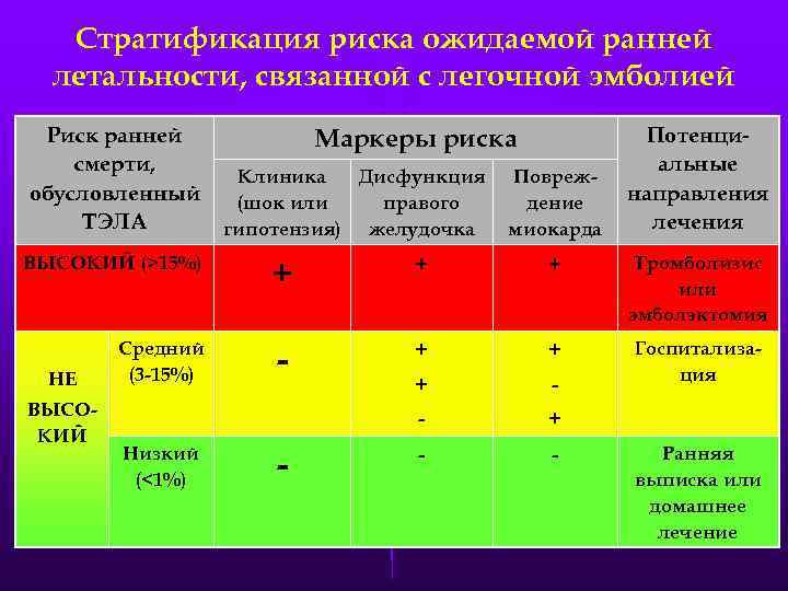Стратификация риска ожидаемой ранней летальности, связанной с легочной эмболией Риск ранней смерти, обусловленный ТЭЛА
