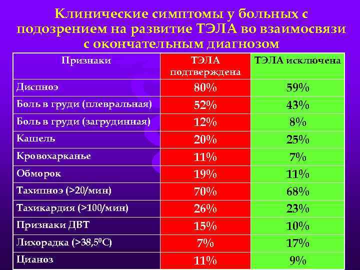 Клинические симптомы у больных с подозрением на развитие ТЭЛА во взаимосвязи с окончательным диагнозом