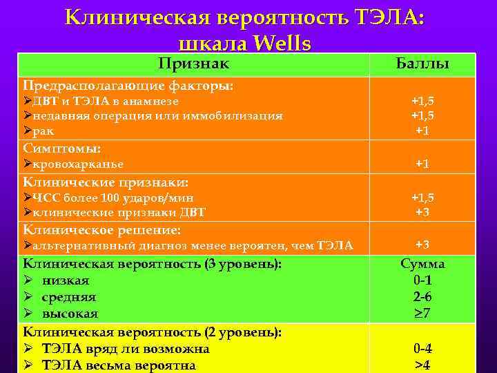 Клиническая вероятность ТЭЛА: шкала Wells Признак Баллы Предрасполагающие факторы: ØДВТ и ТЭЛА в анамнезе