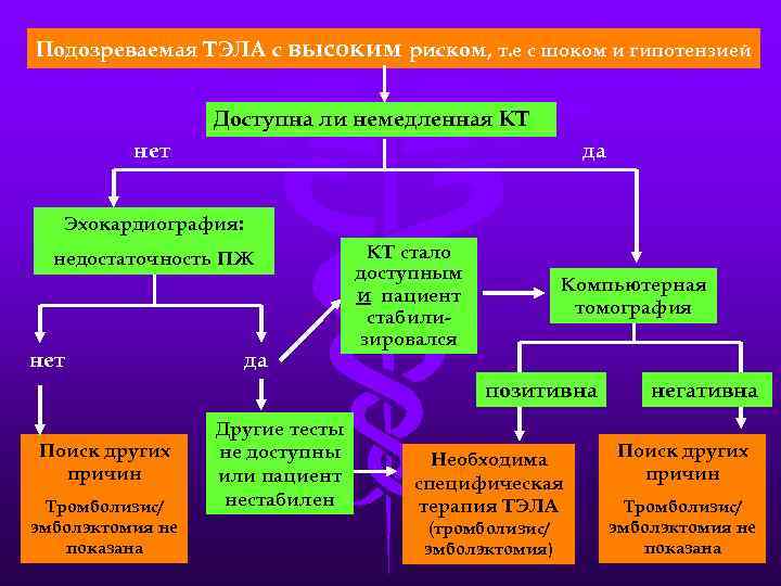 Подозреваемая ТЭЛА с высоким риском, т. е с шоком и гипотензией Доступна ли немедленная