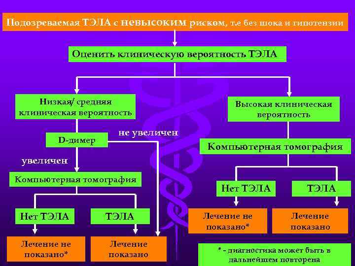 Подозреваемая ТЭЛА с невысоким риском, т. е без шока и гипотензии Оценить клиническую вероятность