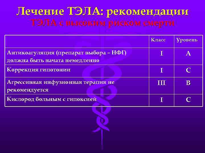 Лечение ТЭЛА: рекомендации ТЭЛА с высоким риском смерти Класс Уровень Антикоагуляция (препарат выбора –