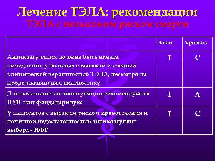 Лечение ТЭЛА: рекомендации ТЭЛА с невысоким риском смерти Класс Уровень Антикоагуляция должна быть начата