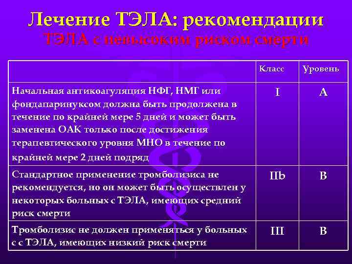 Лечение ТЭЛА: рекомендации ТЭЛА с невысоким риском смерти Класс Начальная антикоагуляция НФГ, НМГ или