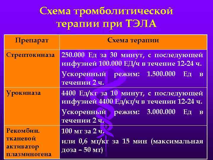 Тромболизис при тромбоэмболии легочной. Схема тромболитической терапии. Тромболитической терапии при Тэла. Тромболитическая терапия схема при Тэла. Инфузионная терапия при Тэла.