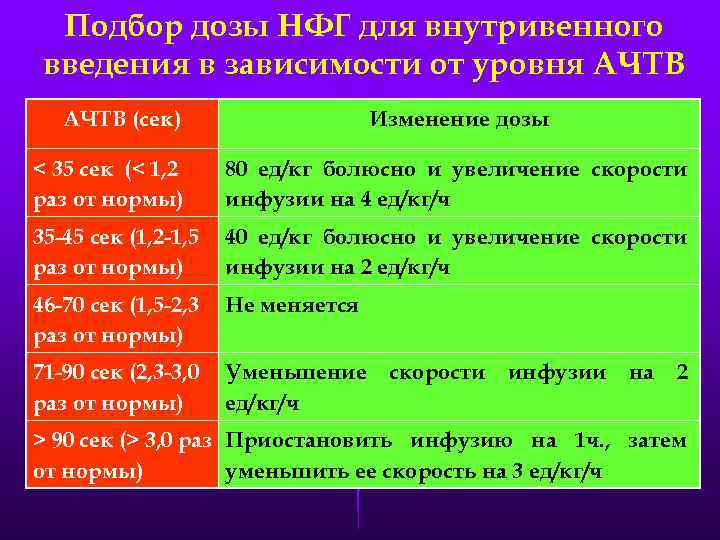 Подбор дозы НФГ для внутривенного введения в зависимости от уровня АЧТВ (сек) Изменение дозы