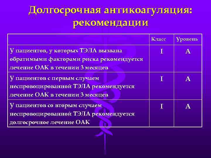 Долгосрочная антикоагуляция: рекомендации Класс Уровень У пациентов, у которых ТЭЛА вызвана обратимыми факторами риска