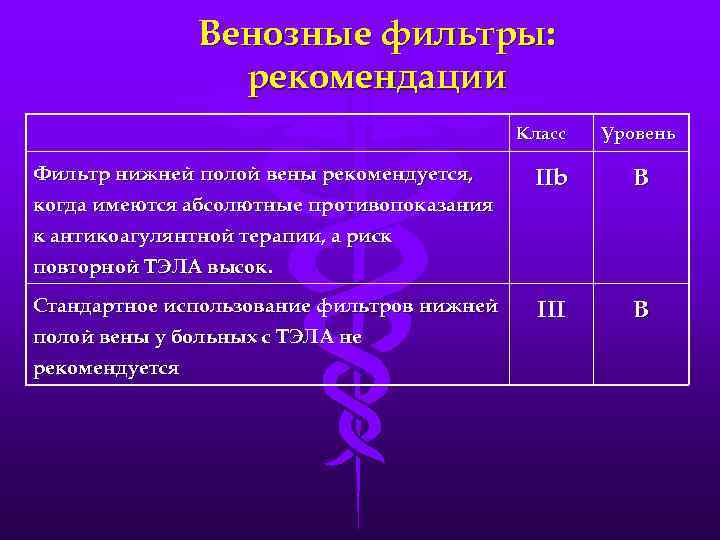 Венозные фильтры: рекомендации Класс Фильтр нижней полой вены рекомендуется, Уровень IIb В III В