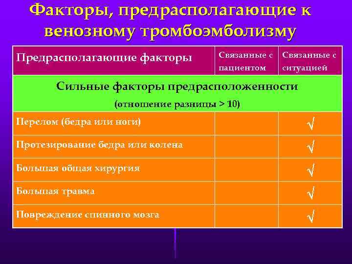 Факторы, предрасполагающие к венозному тромбоэмболизму Предрасполагающие факторы Связанные с пациентом Связанные с ситуацией Сильные