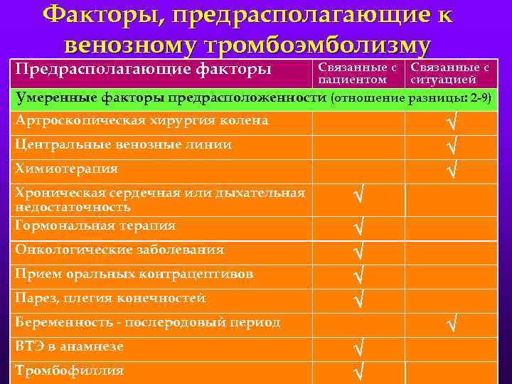 Факторы, предрасполагающие к венозному тромбоэмболизму Предрасполагающие факторы Связанные с пациентом ситуацией Умеренные факторы предрасположенности