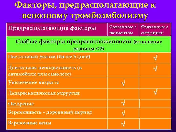 Факторы, предрасполагающие к венозному тромбоэмболизму Предрасполагающие факторы Связанные с пациентом Связанные с ситуацией Слабые