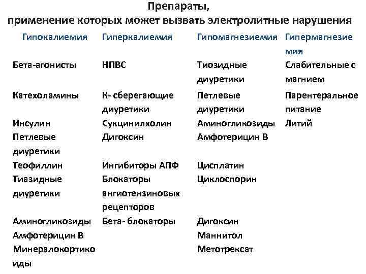 Препараты, применение которых может вызвать электролитные нарушения Гипокалиемия Гиперкалиемия Бета-агонисты НПВС Катехоламины К- сберегающие