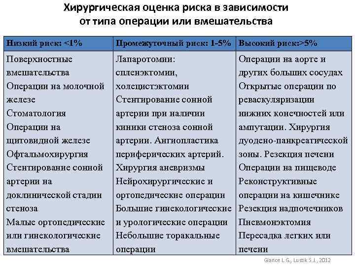 Хирургическая оценка риска в зависимости от типа операции или вмешательства Низкий риск: <1% Промежуточный