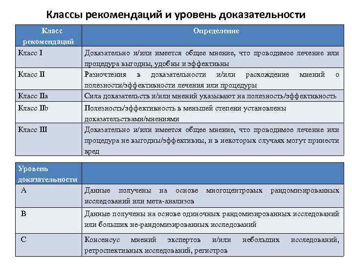 Классы рекомендаций и уровень доказательности Класс рекомендаций Класс IIa Класс IIb Класс III Определение