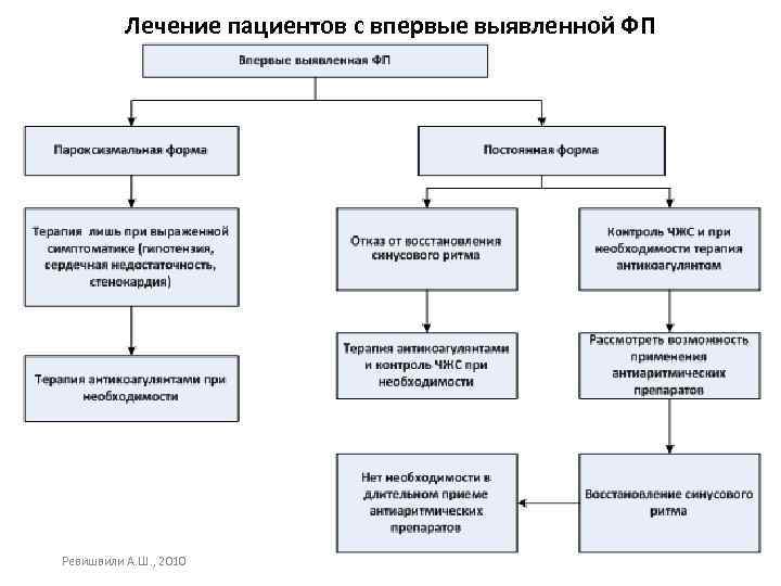 Лечение пациентов с впервые выявленной ФП Ревишвили А. Ш. , 2010 