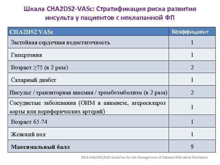 Шкала CHA 2 DS 2 -VASc: Стратификация риска развития инсульта у пациентов с неклапанной