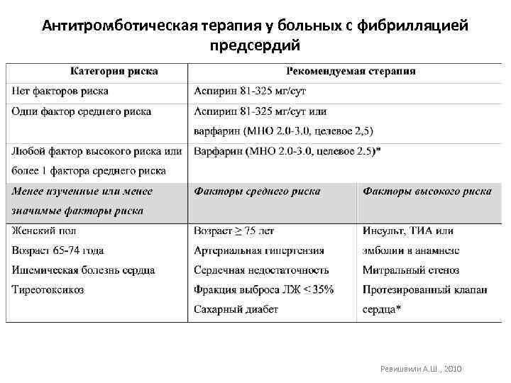 Антитромботическая терапия у больных с фибрилляцией предсердий Ревишвили А. Ш. , 2010 