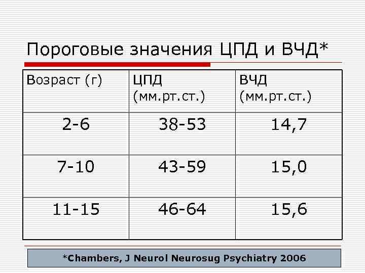 Пороговые значения ЦПД и ВЧД* Возраст (г) ЦПД (мм. рт. ст. ) ВЧД (мм.