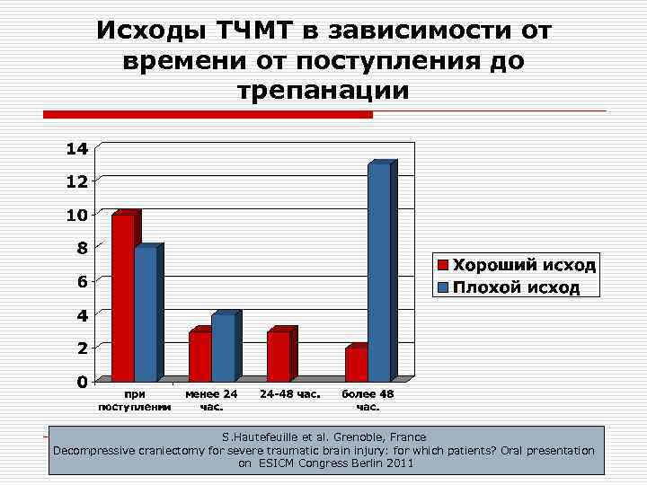 Исходы ТЧМТ в зависимости от времени от поступления до трепанации S. Hautefeuille et al.