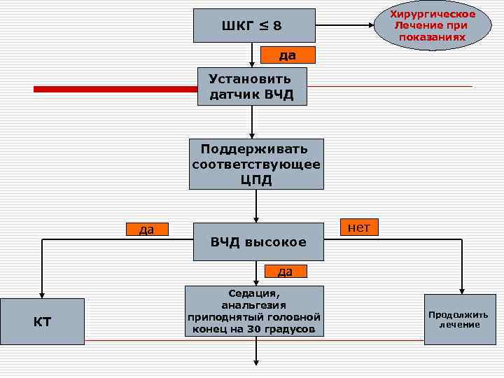 Хирургическое Лечение при показаниях ШКГ ≤ 8 да Установить датчик ВЧД Поддерживать соответствующее ЦПД