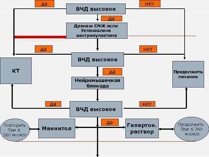 да ВЧД высокое нет да Дренаж СМЖ если Установлена вентрикулостома да нет ВЧД высокое