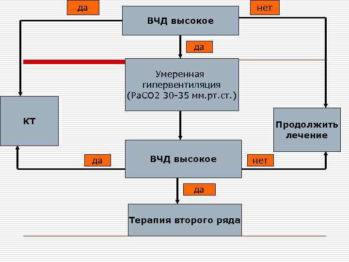 да нет ВЧД высокое да Умеренная гипервентиляция (Ра. СО 2 30 -35 мм. рт.