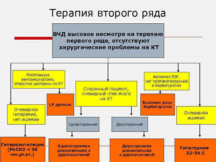 Терапия второго ряда ВЧД высокое несмотря на терапию первого ряда, отсутствуют хирургические проблемы на