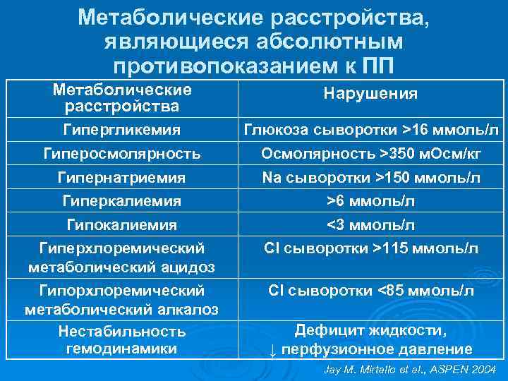 Метаболические расстройства, являющиеся абсолютным противопоказанием к ПП Метаболические расстройства Нарушения Гипергликемия Глюкоза сыворотки >16