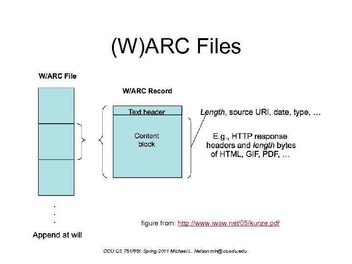 (W)ARC Files figure from: http: //www. iwaw. net/05/kunze. pdf ODU CS 751/851 Spring 2011