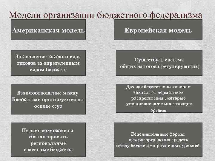 Модель бюджетной системы. Модели бюджетного федерализма. Американская модель бюджетного федерализма. Особенности американского федерализма. Характеристика федерализма.