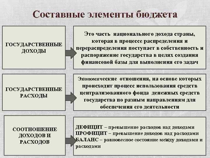 К доходам бюджета государства относится. Составные части бюджета. Составные части государственного бюджета. Основные источники доходов государственного бюджета. Основные доходы государственного бюджета.