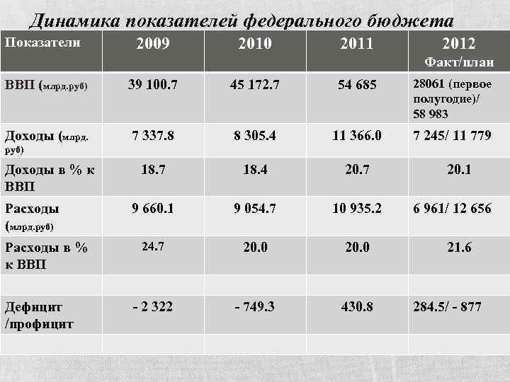 Наличие федерального бюджета. Показатели федерального бюджета. Основные показатели федерального бюджета. Основные показатели федерального бюджета России. Показатели бюджетирования.