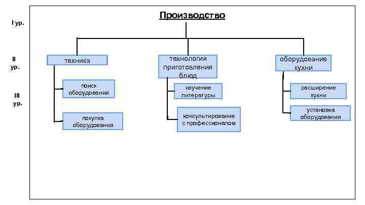 Производство I ур. III ур. техника поиск оборудования покупка оборудования технология приготовления блюд изучение