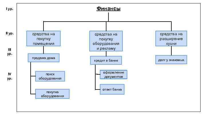 Финансы I ур. II ур. средства на покупку помещения III ур. продажа дома IV