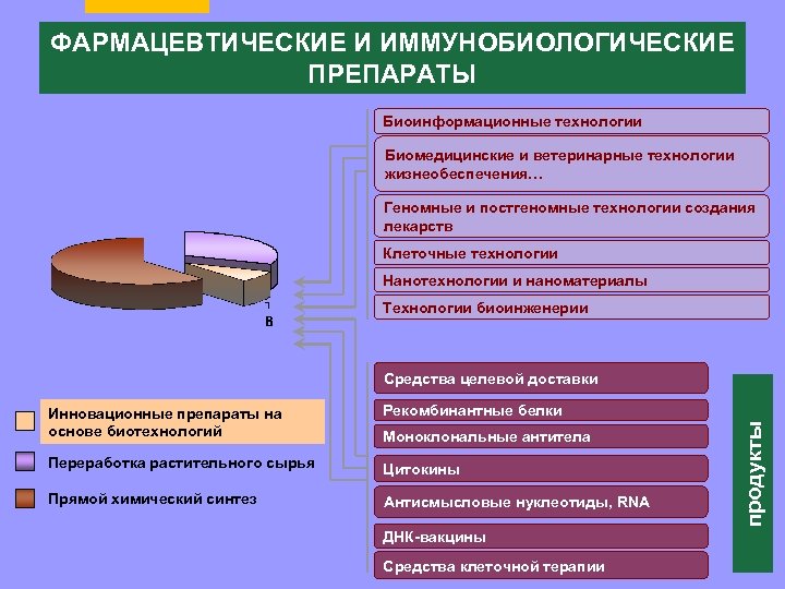 ФАРМАЦЕВТИЧЕСКИЕ И ИММУНОБИОЛОГИЧЕСКИЕ ПРЕПАРАТЫ Биоинформационные технологии Биомедицинские и ветеринарные технологии жизнеобеспечения… Геномные и постгеномные