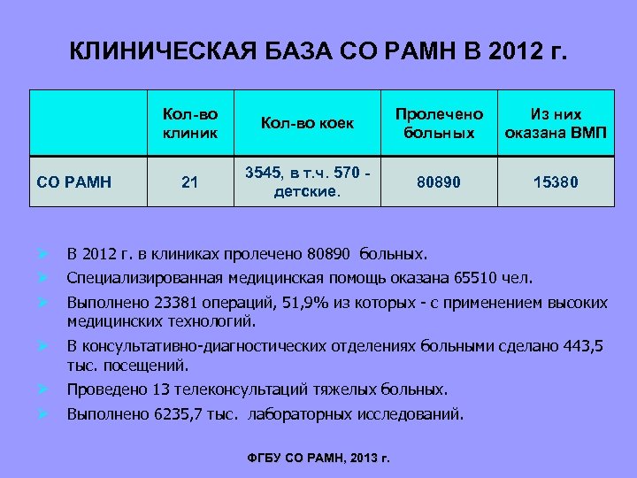КЛИНИЧЕСКАЯ БАЗА СО РАМН В 2012 г. Кол-во клиник СО РАМН Кол-во коек Пролечено