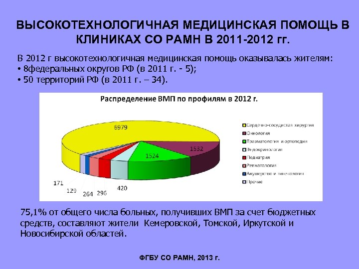 ВЫСОКОТЕХНОЛОГИЧНАЯ МЕДИЦИНСКАЯ ПОМОЩЬ В КЛИНИКАХ СО РАМН В 2011 -2012 гг. В 2012 г