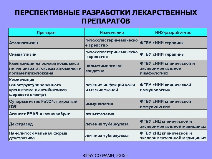 ПЕРСПЕКТИВНЫЕ РАЗРАБОТКИ ЛЕКАРСТВЕННЫХ ПРЕПАРАТОВ Препарат Назначение НИУ-разработчик Аторваглизин гипохолестеринемическо ФГБУ «НИИ терапии» е средство