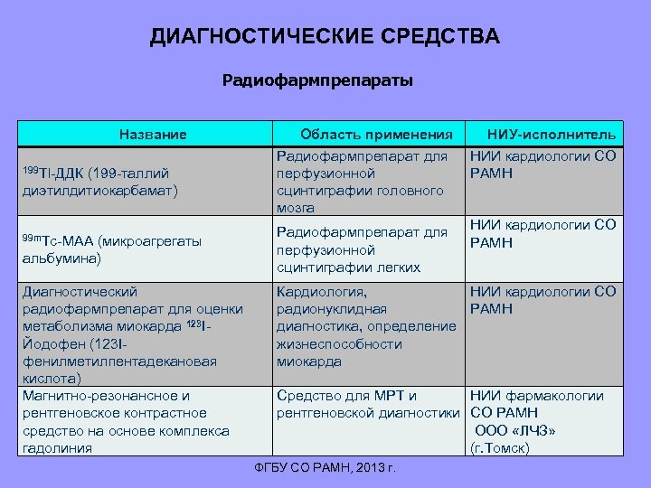 ДИАГНОСТИЧЕСКИЕ СРЕДСТВА Радиофармпрепараты Название 199 Tl-ДДК (199 -таллий диэтилдитиокарбамат) 99 m. Тс-МАА (микроагрегаты альбумина)