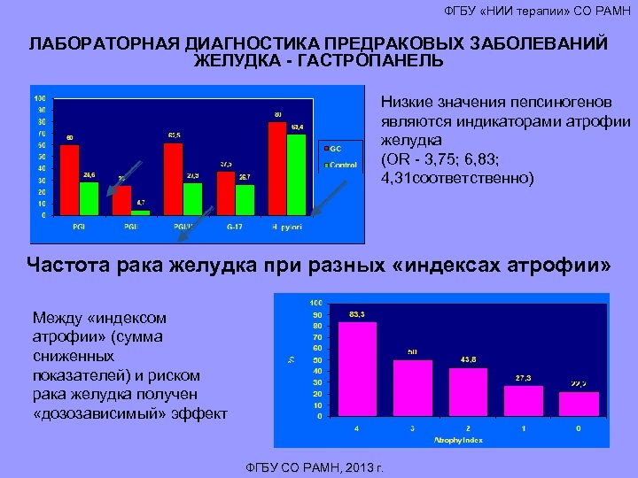 ФГБУ «НИИ терапии» СО РАМН ЛАБОРАТОРНАЯ ДИАГНОСТИКА ПРЕДРАКОВЫХ ЗАБОЛЕВАНИЙ ЖЕЛУДКА - ГАСТРОПАНЕЛЬ Низкие значения