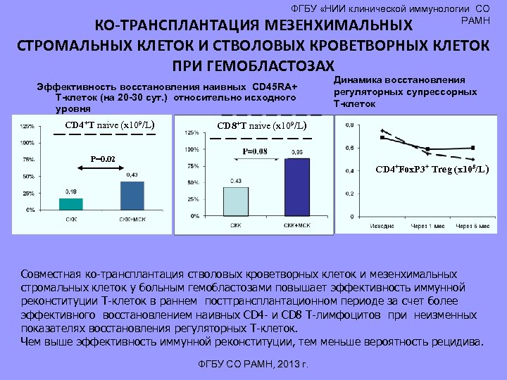 ФГБУ «НИИ клинической иммунологии СО РАМН КО-ТРАНСПЛАНТАЦИЯ МЕЗЕНХИМАЛЬНЫХ СТРОМАЛЬНЫХ КЛЕТОК И СТВОЛОВЫХ КРОВЕТВОРНЫХ КЛЕТОК
