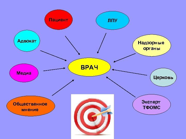 Пациент ЛПУ Адвокат Медиа Общественное мнение Надзорные органы ВРАЧ Церковь Эксперт ТФОМС 