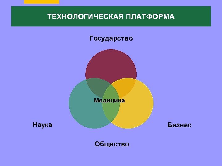 ТЕХНОЛОГИЧЕСКАЯ ПЛАТФОРМА Государство Медицина Наука Бизнес Общество 