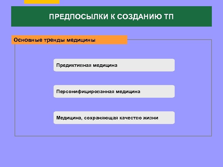 ПРЕДПОСЫЛКИ К СОЗДАНИЮ ТП Основные тренды медицины Предиктивная медицина Персонифицированная медицина Медицина, сохраняющая качество