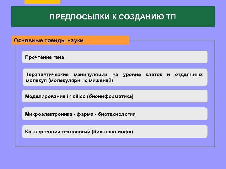 ПРЕДПОСЫЛКИ К СОЗДАНИЮ ТП Основные тренды науки Прочтение гена Терапевтические манипуляции на уровне клеток