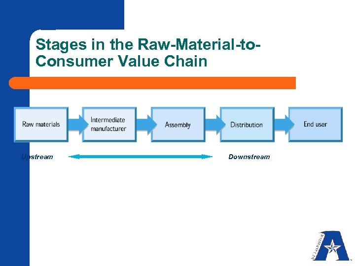 Stages in the Raw-Material-to. Consumer Value Chain Upstream Downstream 