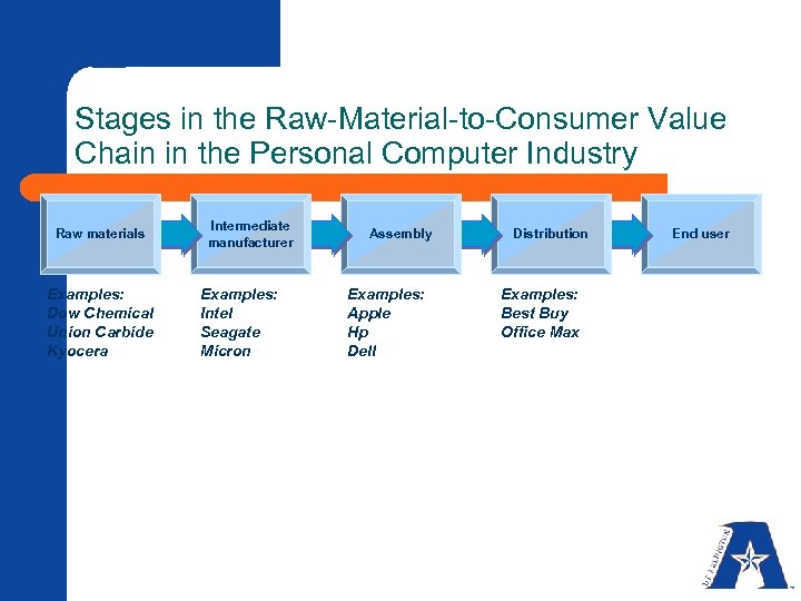 Stages in the Raw-Material-to-Consumer Value Chain in the Personal Computer Industry Raw materials Examples: