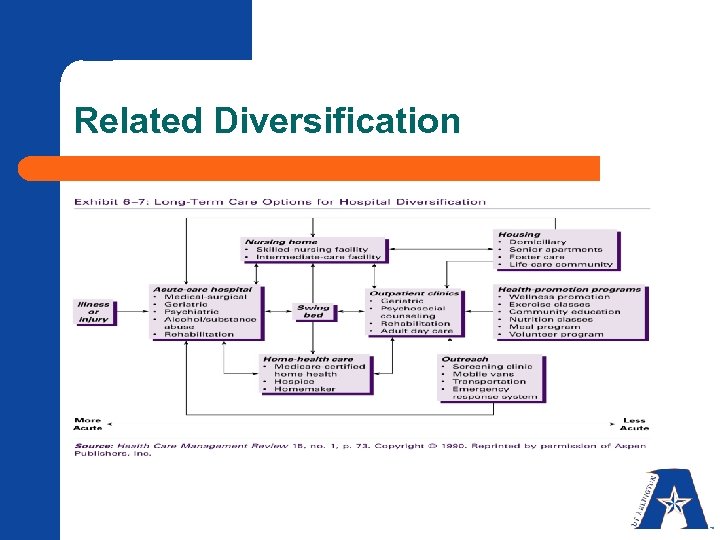 Related Diversification 