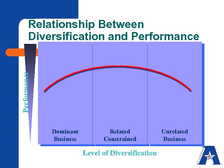 Performance Relationship Between Diversification and Performance Dominant Business Related Constrained Level of Diversification Unrelated